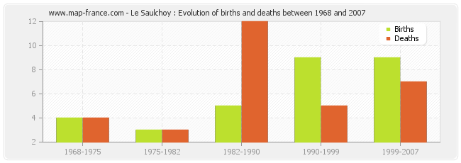 Le Saulchoy : Evolution of births and deaths between 1968 and 2007